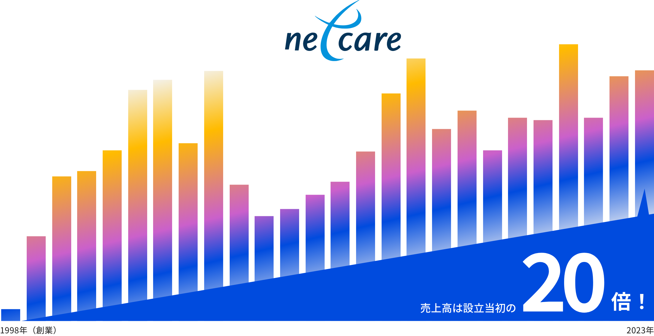 売上高は設立当初の20倍！