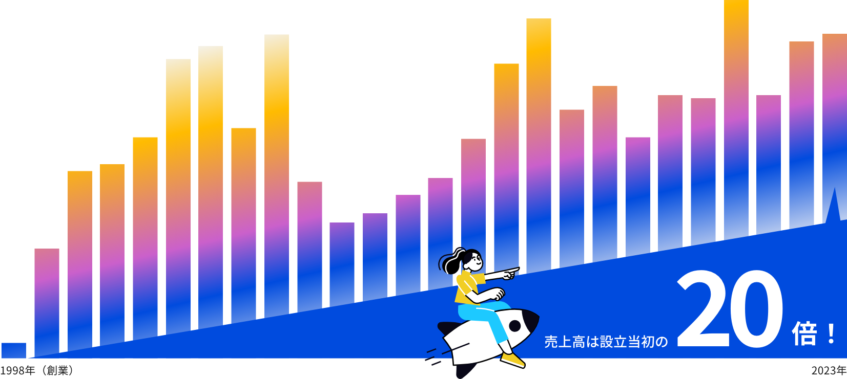 売上高は設立当初の20倍！
