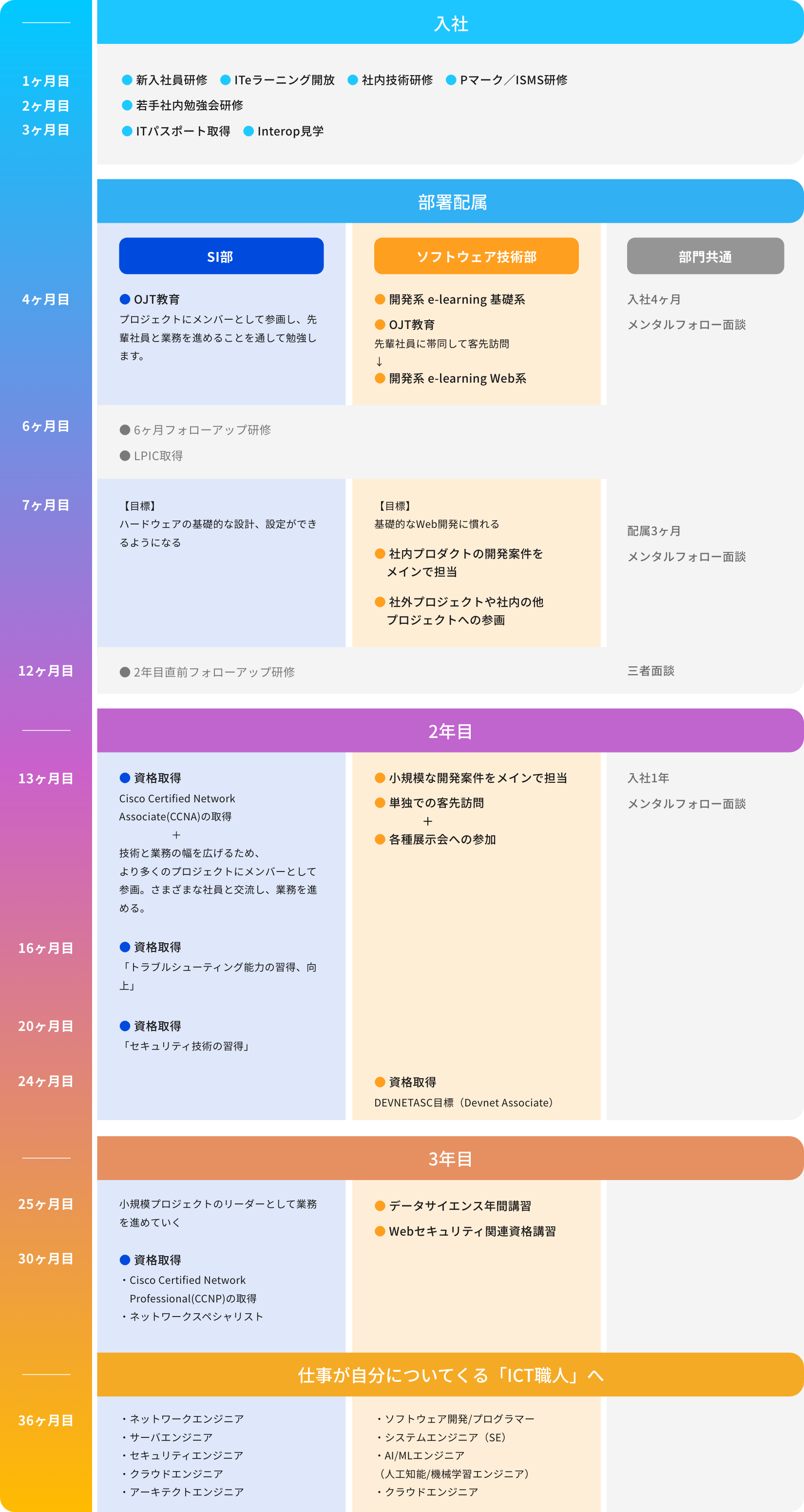教育研修制度 3年で「IT職人」へ